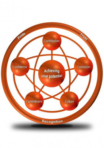 Performance Happiness Model V