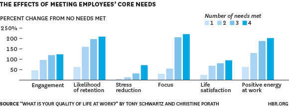 Effects of Meeting Employees Needs Graph