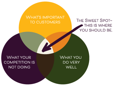 The Content Sweet Spot – Using content to get more customers – Insynch