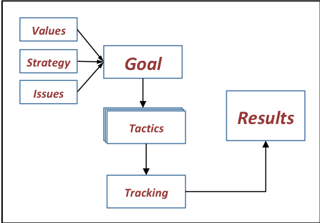 The Big Goal Diagram